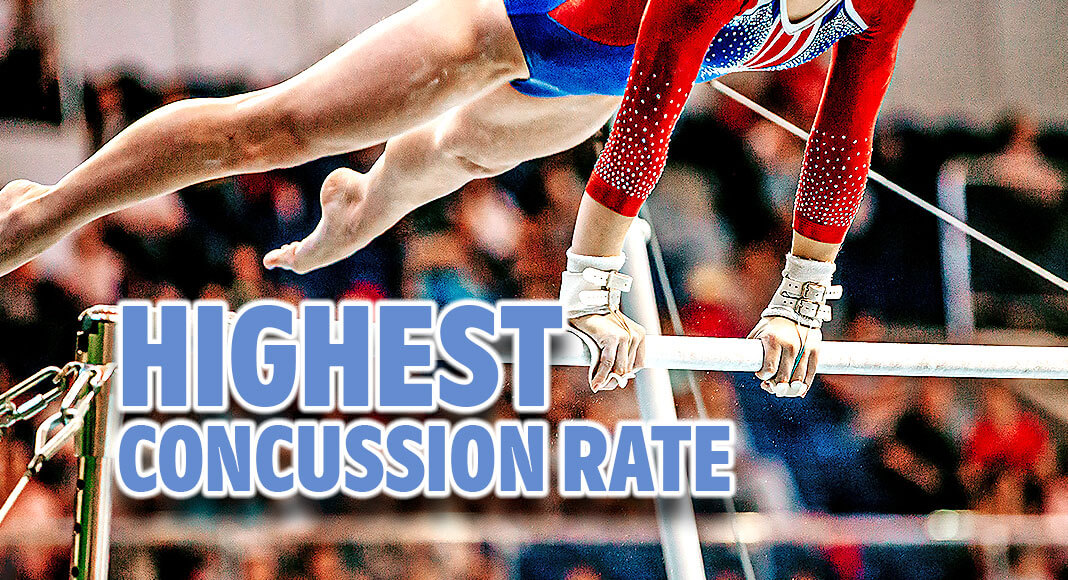 Women's gymnastics has the highest rate of preseason concussion of all NCAA sports, with women gymnasts experiencing concussions at a rate 50% higher than football players. Image for illustration purposes
